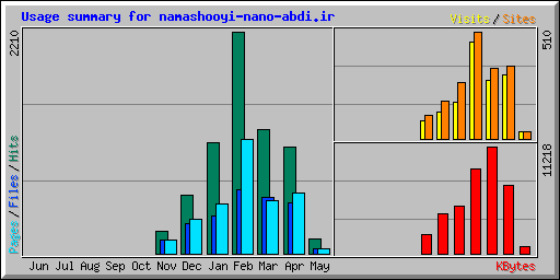 Usage summary for namashooyi-nano-abdi.ir